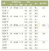 《表5 整车检测数据：浅谈新颜色油漆施工工艺开发与应用》