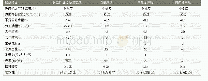 表3 自制水性高光自干型醇酸涂料与市售同类产品的主要性能指标