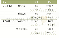 表4 前处理电泳喷淋系统维护计划