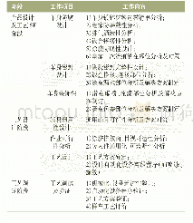 《表1 B柱在开发阶段的工作任务》