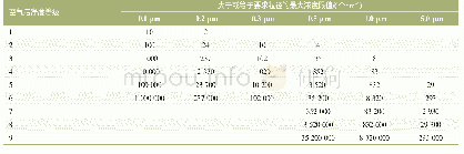 表1 洁净室及洁净区空气洁净度等级