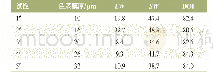 《表5 不同色漆膜厚的面漆外观数据》