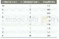 表4 防锈颜料添加量对耐盐雾性能的影响