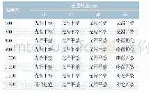 表8 颜基比为3∶1时不同厚度经高温后的涂层表面状态