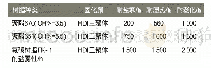 《表1 不同树脂作为面漆基料树脂下防腐性能和耐老化性能》