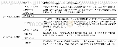 《表3 开源软件成功影响因素综合模型及Apache基金会项目对应特点分析》