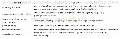 表2 团渗透算法抽取“专利网络”英文文献研究主题及关键词