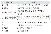 《表3 酒店领域特征词典示例》