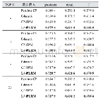 表5 应用不同推荐模型的指标值