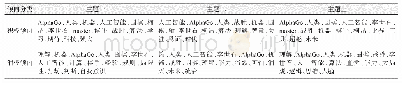 《表2 观点对抗性表：基于主题模型和情感分析的话题交互数据观点对抗性分析》