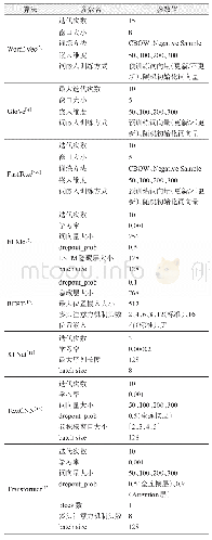 表4 算法参数表：基于深度学习的词汇表示模型对比研究