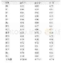 《表1 样本量为16 000时SVM模型的实验结果》