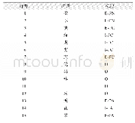 《表1 古籍方志物产语料处理结果样例》