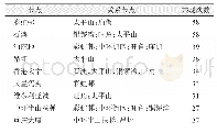 《表4 派系成员共现统计表（部分）》