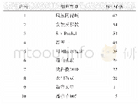 表2 主题3中用户度中心度（Top10)