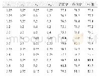 《表7 α1、α2、α3以及α4的取值对实验结果的影响》