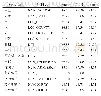 《表5 Bi LSTM-CRF模型每类实体类型的评估结果（%）》