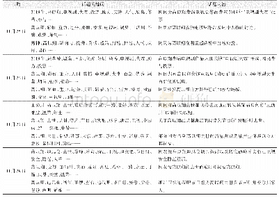 表2 11月25日至11月28日前三话题关键词及话题内涵表