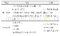 表2 用户词典及停用词表