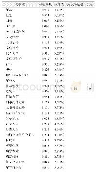 《表7 土壤仿真参数：基于民航旅客分级分类方法的差异化安检和旅客风险演化研究》