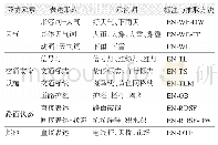 表7 环境元素的识别与标注