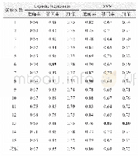 《表5 潜在热点主题识别实验结果》