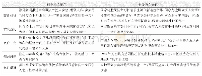 表3 话题类型及详情：同类突发公共卫生事件微博话题共振研究