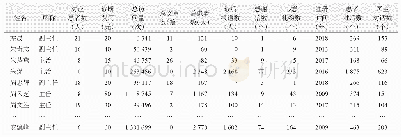 《表1 医生基本信息数据集(1)（共305位）》