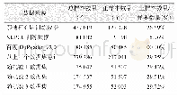 《表1 本文数据集的描述：基于文本数据的过滤式与嵌入式样本选择算法》