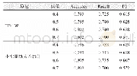 表3 不同阈值对TD-IDF、小批量协方差估计样本选择算法评价指标的影响