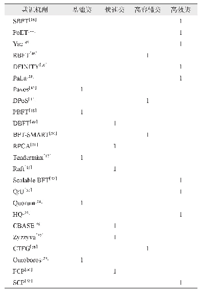 表2 联盟链共识机制分类