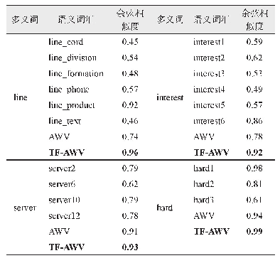 表2 多义词真实词向量与基于线性组合模型的预测词向量之间的余弦相似度