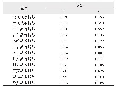 《表4 成分矩阵：基于消费者关注度的汽车销量预测方法研究》