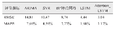 《表9 5种模型预测误差对比》