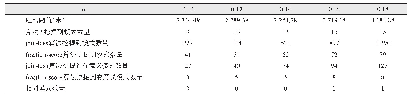 《表3 算法2、join-less算法和fraction-score算法挖掘结果的比较》