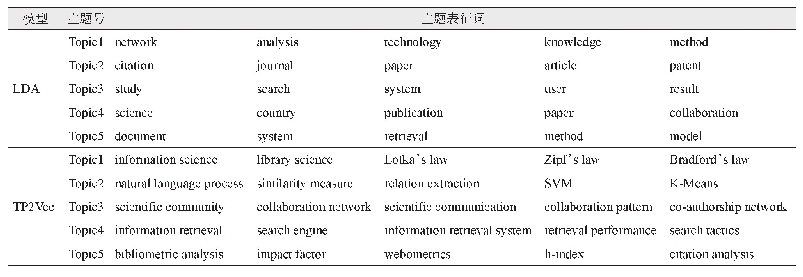 表2 LDA与TP2Vec主题表征词语比较
