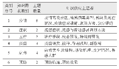 《表3 流感话题的特定知识需求的知识供应主题分布》