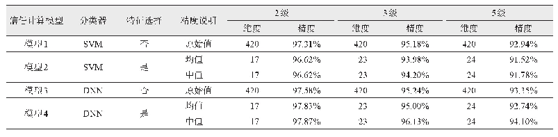 表3 房东感知信任预测精度结果