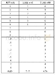 《表2 H上课分心次数的基线期和干预期数据单位:次数》