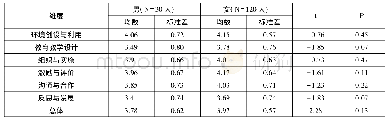 表1 0 不同性别的培智学校教师专业能力表现分析