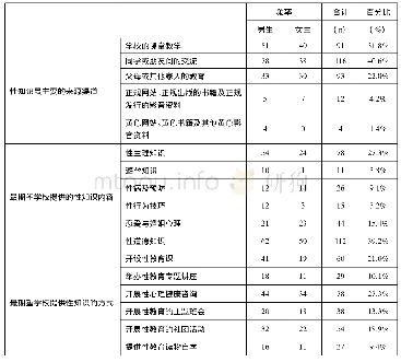 表1 性知识获取情况：高职听障大学生性教育现状调查