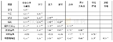《表2 各变量及其维度的相关分析 (n=164)》
