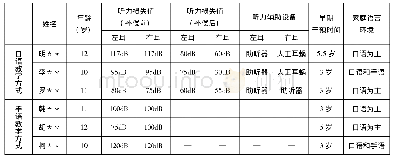 表1 被试基本资料表：采用镜前模仿策略干预聋生汉语唇读理解能力的研究