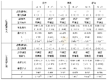 《表2 被试汉语唇读理解测试的阶段间视觉分析资料及C统计结果摘要表》