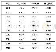 表4 2000年以来特殊教育学校三类障碍类型学生数量变化表(单位:人)