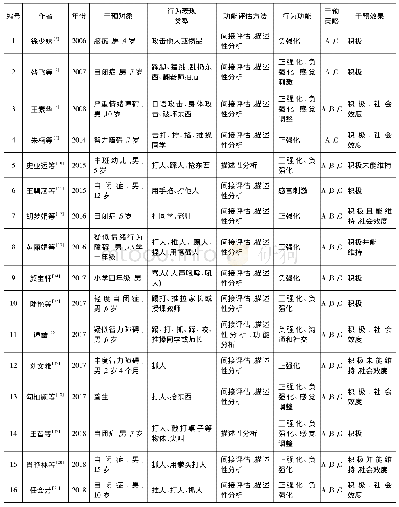 表1 积极行为支持对儿童攻击行为干预的实证研究文献统计表