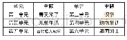 表1 教材编排体系：《聋校义务教育实验教科书·语文(三年级下册)》特点分析与教学建议