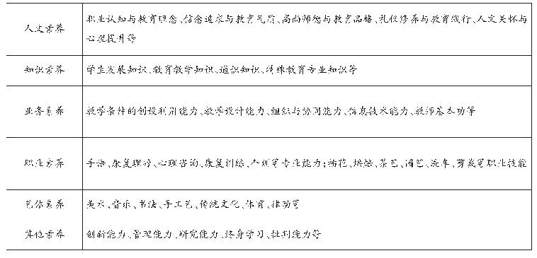 表1 特教教师专业素养核心内容