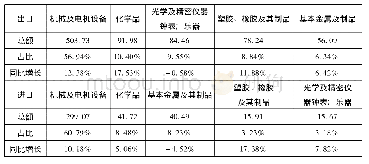 《表1 2018年1-11月台湾对大陆贸易五大货品及其占对大陆进、出口总额比重》