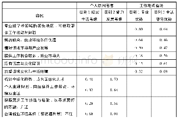 《表3 潜在类别机率参数》